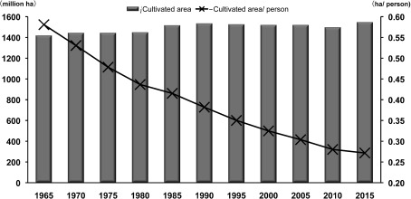 Fig. 1. Cultivated area worldwide and per person. Source: FAOSTAT (http://www.fao.org/faostat/en/#home)