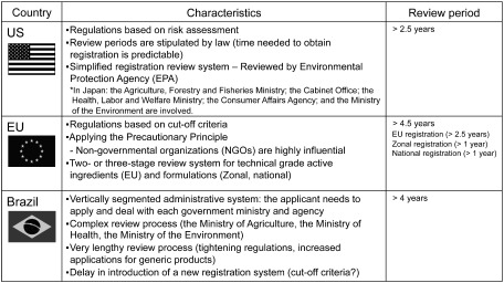 Fig. 7. Characteristics of agrochemical registration systems in major countries abroad.