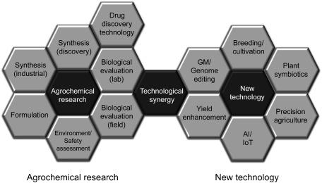 Fig. 8. A map showing technology trends in agricultural sector.