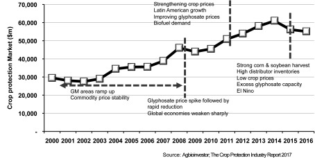 Fig. 2. Changes in the crop protection market. Source: Agbioinvestor; The Crop Protection Industry Report 2017.