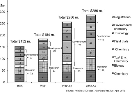 Fig. 5. Average R&D expense for a new agrochemical (top-10 companies). Source: Phillips McDougall, AgriFutura No. 198, April 2016.