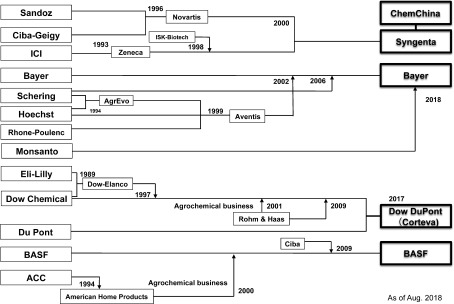 Fig. 4. M&As of major companies in the agrochemical and seed markets.