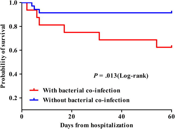 FIGURE 2