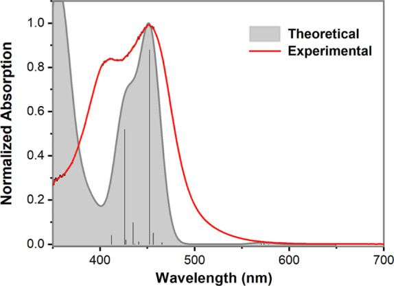 Figure 7