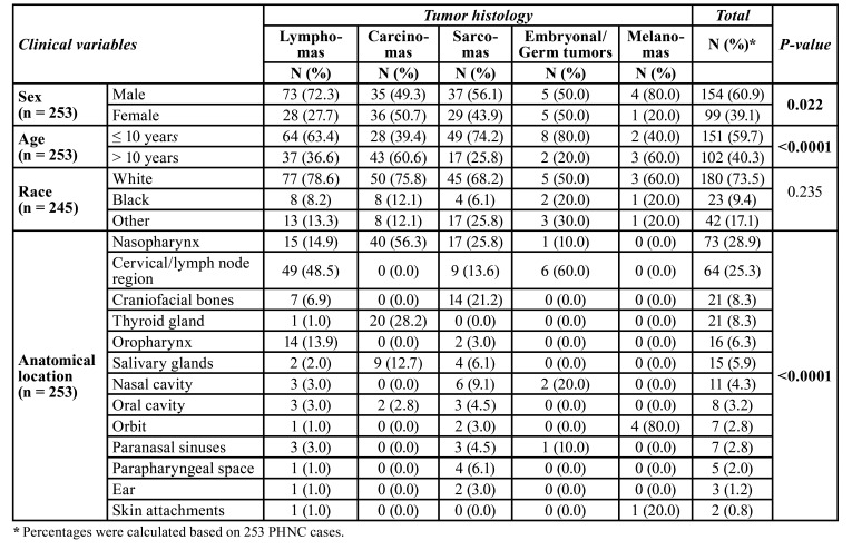 graphic file with name medoral-27-e285-t002.jpg