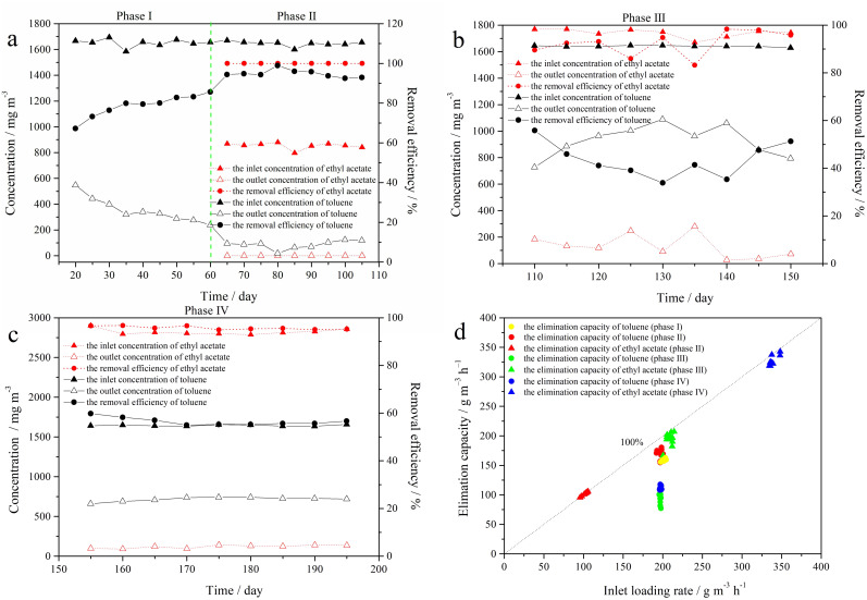 Biofiltration of toluene in the presence of ethyl acetate or n-hexane ...