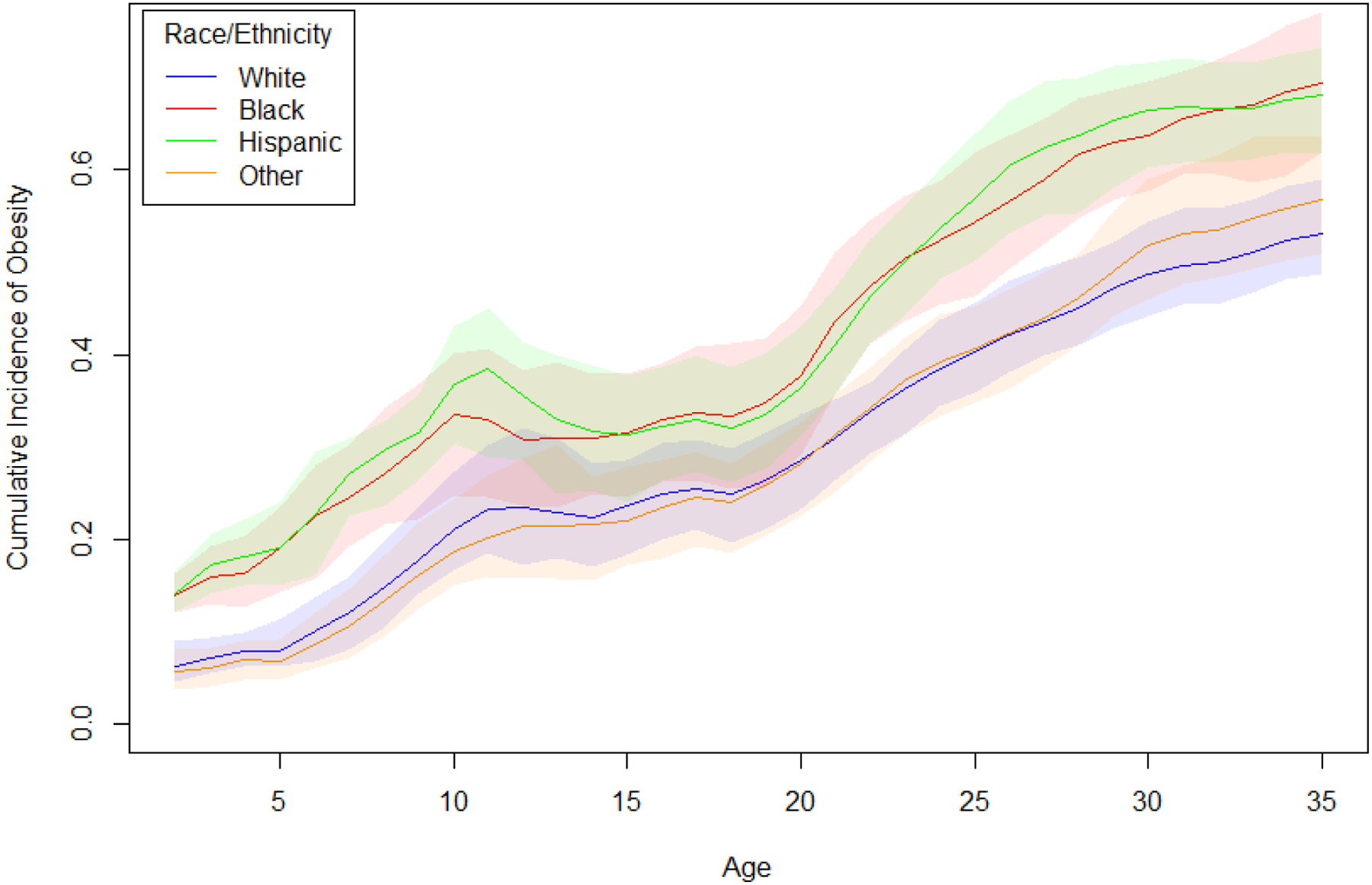 Figure 3: