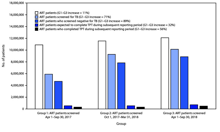 The figure is a bar chart showing tuberculosis (TB) screening and TB preventive treatment (TPT) indicators, for persons living with human immunodeficiency virus infection receiving antiretroviral therapy, in 16 PEPFAR-supported countries, during 2017–2019.