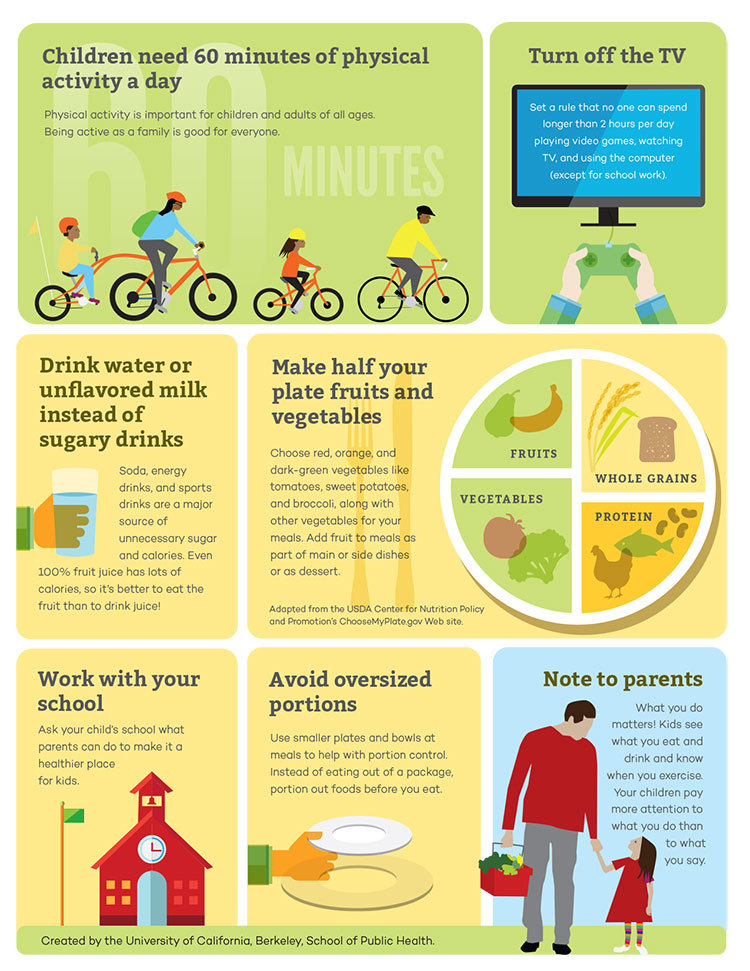 Children need 60 minutes of physical activity a day. Physical activity is important for children and adults of all ages. Being active as a family is good for everyone. Turn off the TV. Set a rule that no one can spend longer than 2 hours per day playing video games, watching TV, and using the computer (except for school work). Drink water or unflavored milk instead of sugary drinks. Soda, energy drinks, and sports drinks are a major source of unnecessary sugar and calories. Even 100% fruit juice has lots of calories, so it’s better to eat the fruit than to drink juice! Make half your plate fruits and vegetables. Choose red, orange, and dark-green vegetables like tomatoes, sweet potatoes, and broccoli, along with other vegetables for your meals. Add fruit to meals as part of main or side dishes or as dessert. —Adapted from the USDA Center for Nutrition Policy and Promotion’s ChooseMyPlate.gov Web site. Work with your school. Ask your child’s school what parents can do to make it a healthier place for kids. Avoid oversized portions. Use smaller plates and bowls at meals to help with portion control. Instead of eating out of a package, portion out foods before you eat. Note to parents. What you do matters! Kids see what you eat and drink and know when you exercise. Your children pay more attention to what you do than to what you say. Created by the University of California, Berkeley, School of Public Health.