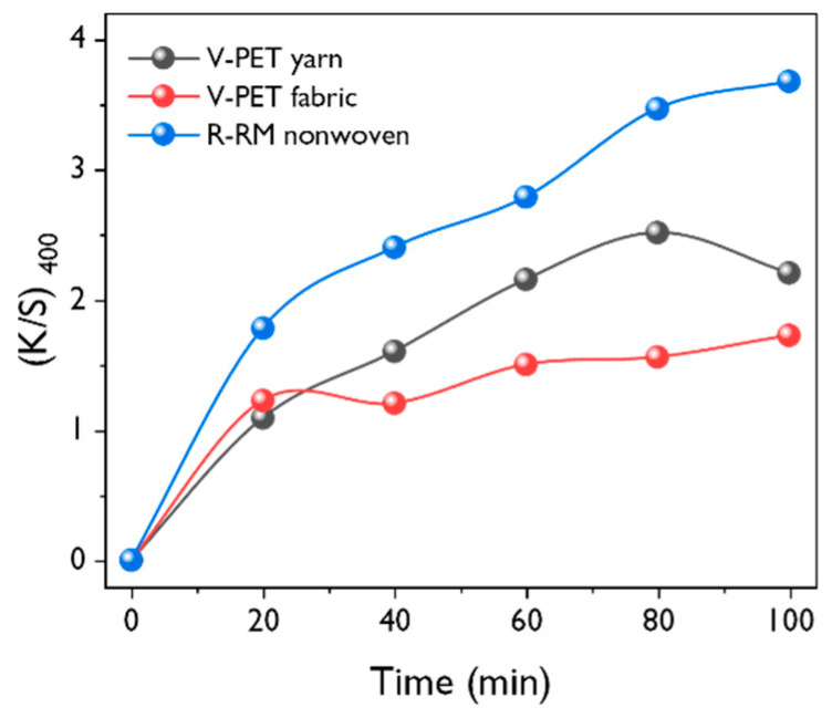 Figure 7