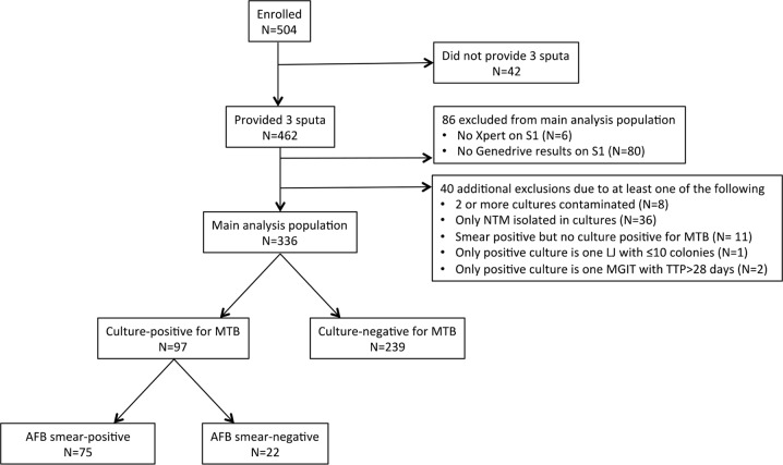 FIG 3