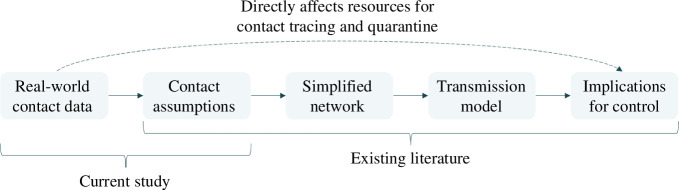 Different components of contact network studies and how they influence outbreak control measures.