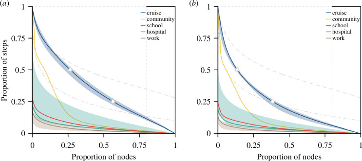 Proportion individuals who are potential ‘superspreaders’ or drive superspreading events inrespective networks, estimated based on (A) contact episodes or (B) contact duration.