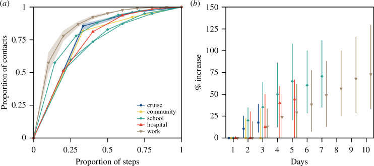 Contact pairs over the study duration in different networks, (A) cumulative distribution of contact encounters in days in pairs of contact.