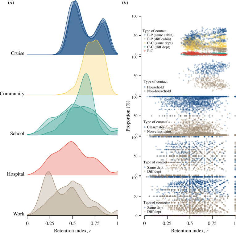 Contacts patterns in different network settings, (a) ridgeline plot showing distribution of contact retention index, r ®, over consecutive timesteps, (b) proportion of the type of retained contacts for respectiver ®r .