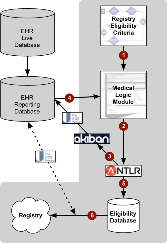 Figure 2: