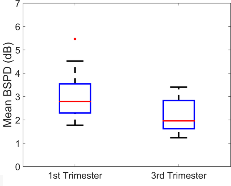 Figure 5: