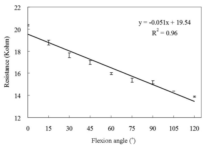 Figure 7.