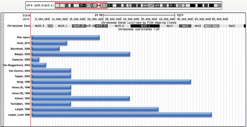 Fig. 1 Gene mapping of chromosome deletions in individuals with WHS and CDH reveals a ∼2.3-Mb CDH critical region.