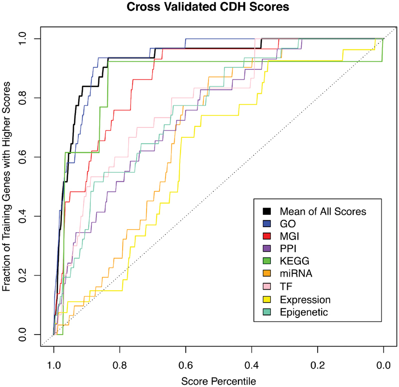 Fig. 2 Leave-one-out cross-validation demonstrates that our machine-learning algorithm is able to identify CDH training genes more efficiently than random chance