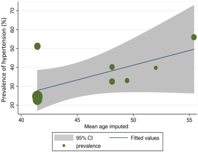 Figure 4