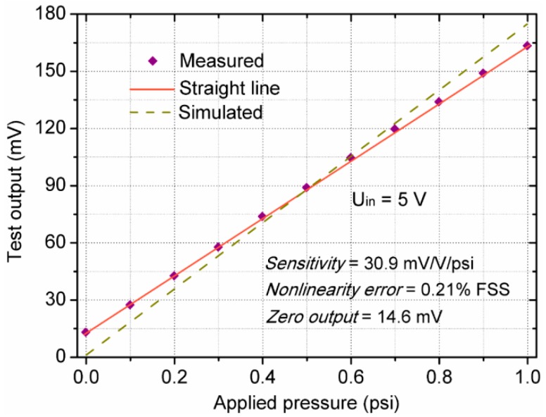 Figure 9