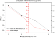 Graph titled “Changes in inflammation through time” shows a decline in two metrics over four time measurements. The black line with solid squares represents the delta of affected areas, decreasing from 1.3 to 0.8 degrees Celsius. The red line with open squares represents zone length, decreasing from 45 to near 0. Both y-axes show corresponding scales for each measure.