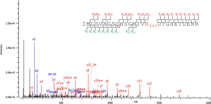 Figure 4