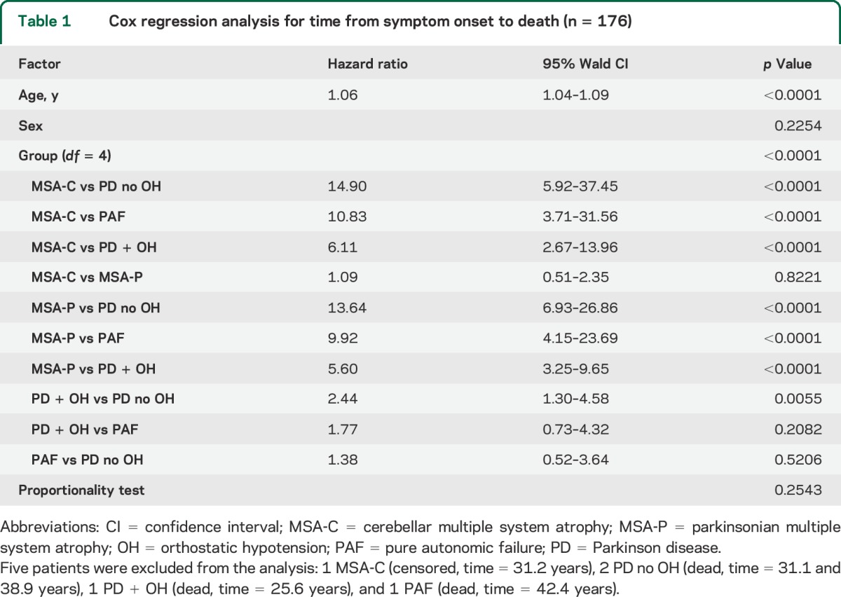 graphic file with name NEUROLOGY2015649962TT1.jpg