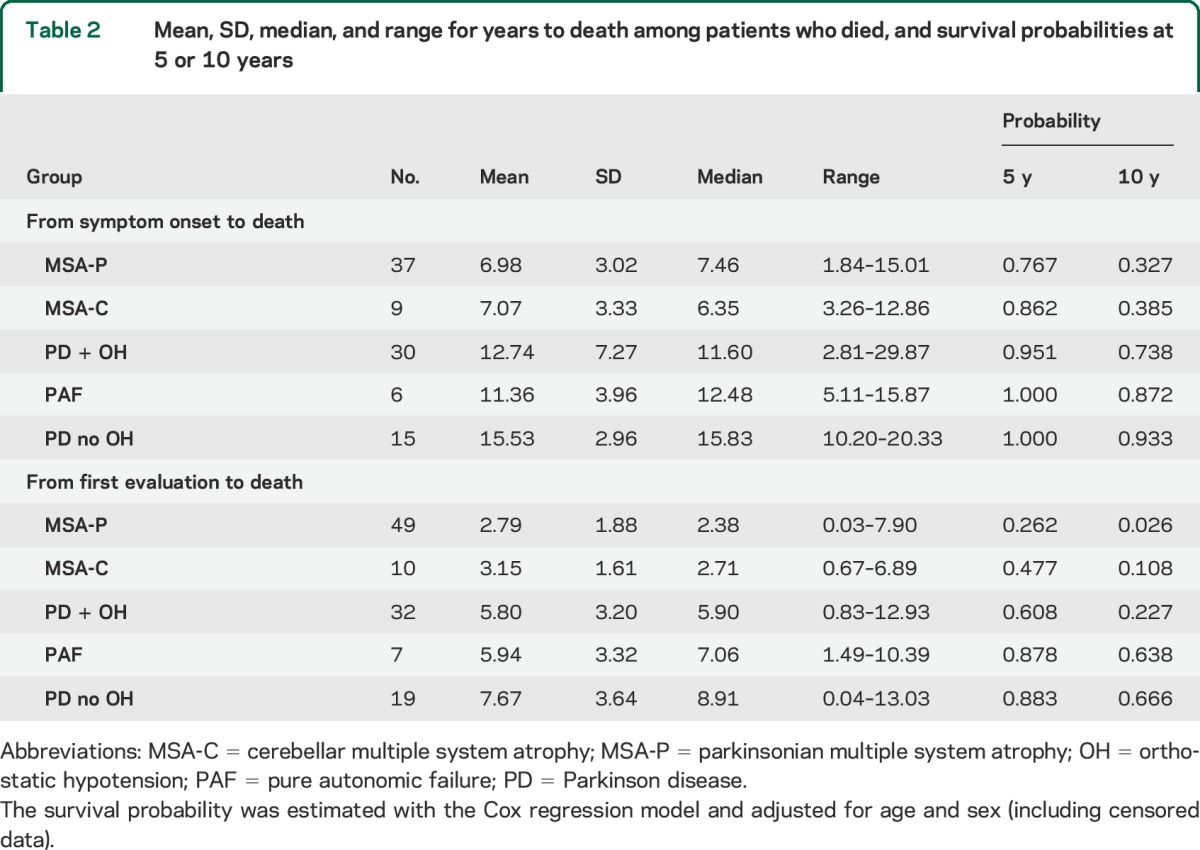 graphic file with name NEUROLOGY2015649962TT2.jpg