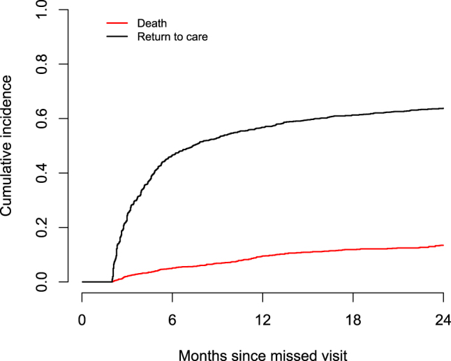 Figure 7: