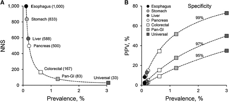 Figure 1. Impact of cancer prevalence on screening efficiencies. A, Exponential relationship between cancer prevalence and the number of patients needed to be screened to detect a single-cancer (NNS). Estimated NNS is plotted for cancers at individual gastrointestinal organs (only colorectal screening is currently practiced), for combined gastrointestinal cancers (Pan-GI), and for all cancer types in aggregate (Universal). For this illustration, detection sensitivities of 100% were assumed in calculations of NNS. B, Influence of cancer prevalence on positive predictive value (PPV) at various specificities. Originally published by Nature Publishing Group as Ahlquist DA. Universal cancer screening: revolutionary, rational, and realizable. NPJ Precis Oncol. 2018 Oct 29;2:23 (ref. 23) and used according to NPG's policy for Open Access articles (https://support.nature.com/en/support/solutions/articles/6000217050-use-of-an-open-access-figure-or-table).