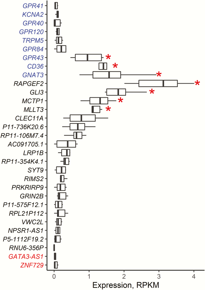 Figure 7.