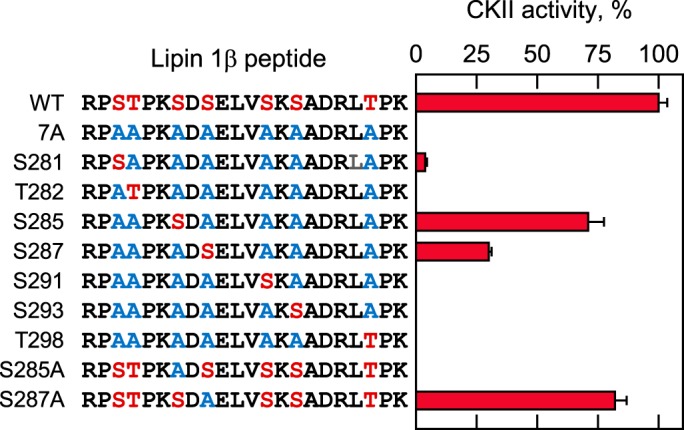 Figure 7.