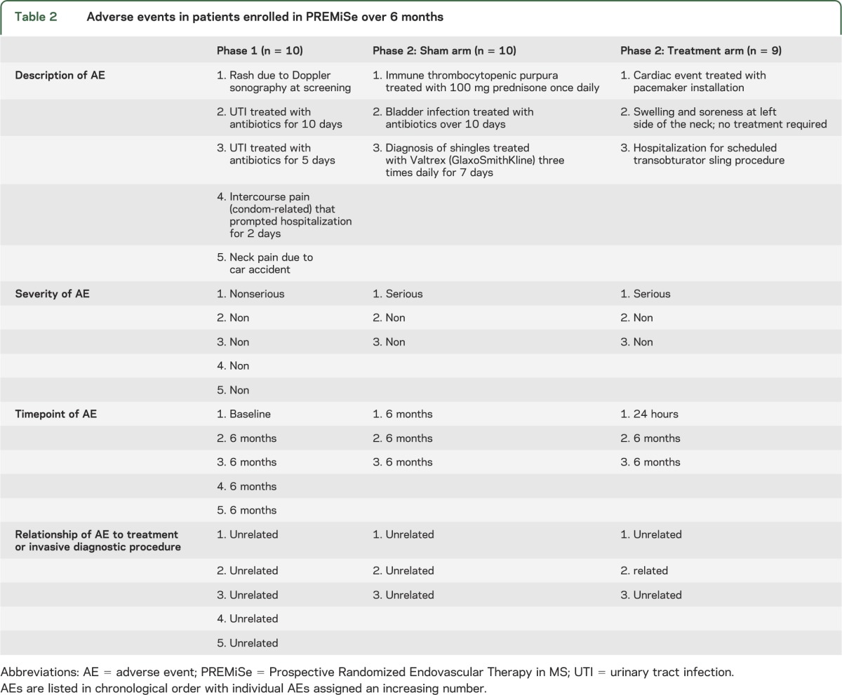 graphic file with name NEUROLOGY2013552315TT2.jpg