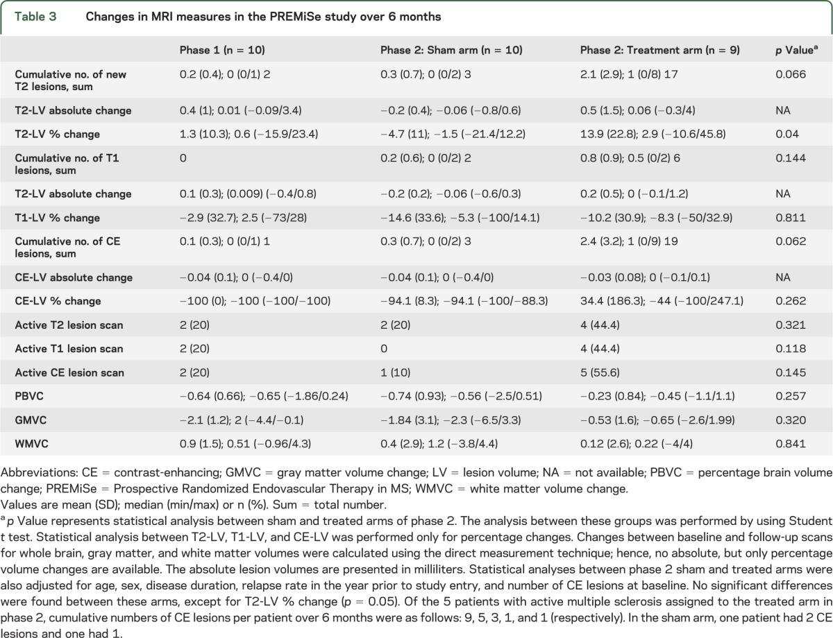 graphic file with name NEUROLOGY2013552315TT3.jpg