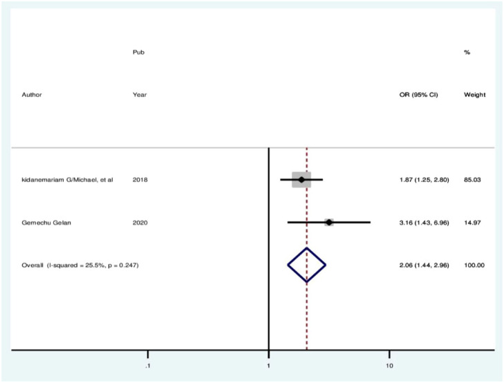 Figure 10.