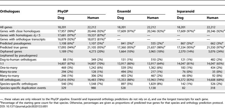 graphic file with name pcbi.0020133.t001.jpg