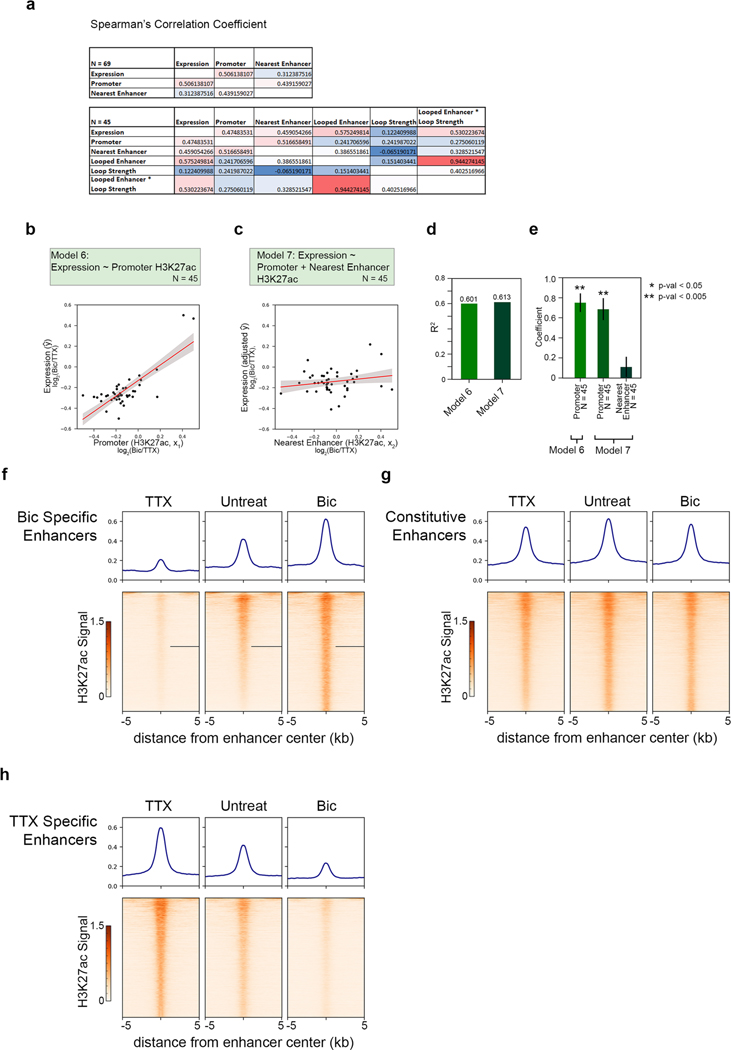 Extended Data Fig. 6 |