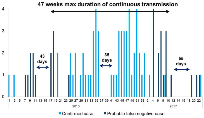 Figure 7