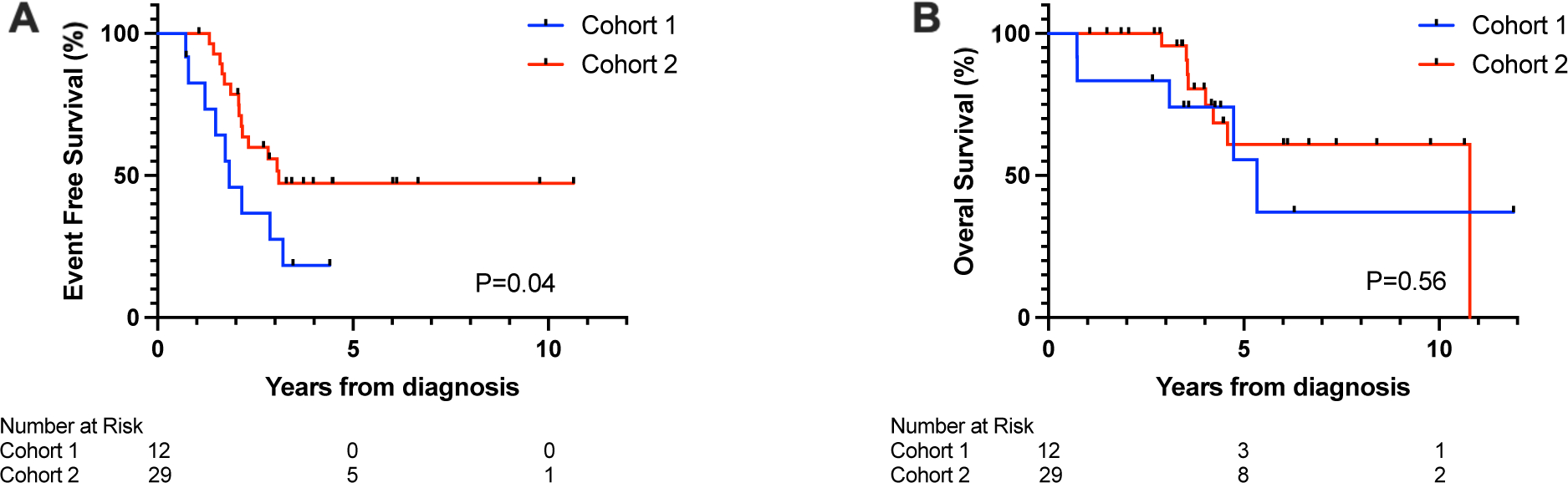 Figure 3: