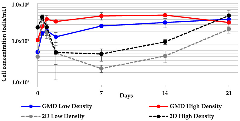 Figure 7