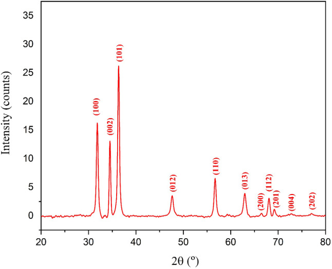 FIGURE 4