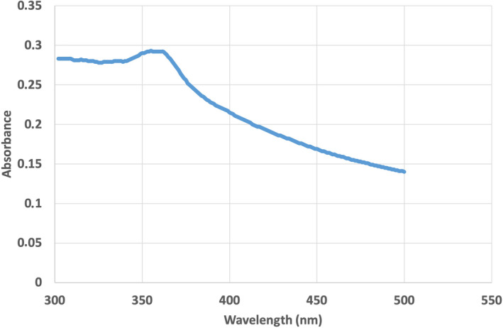 FIGURE 2