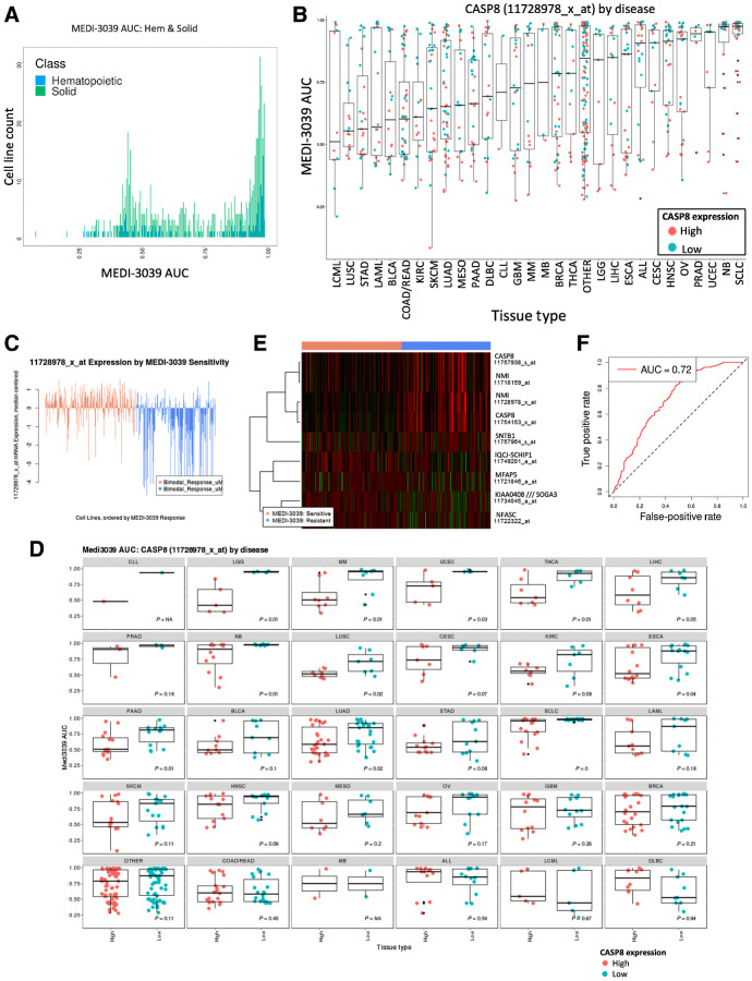 Figure 2. Sensitivity of cancer cell lines to MEDI3039. A panel of 758 cancer cell lines was treated for 6 days with a concentration range of the death receptor agonist MEDI3039 and viability measured as AUC. A, Frequency distribution plot illustrating bimodal distribution of MEDI3039 AUC values for solid (green) and hematopoietic (blue) cell lines. B, AUC values with SD error bars for each cell line (circles) in 19 tissue types and individually colored according to high or low CASP8 mRNA expression as defined by the bimodal mid-point. C, Plot of cell line expression of most significant CASP8 microarray probeset ranked on the basis of sensitivity to MEDI3039. D, A two-tailed t test was calculated for 30 tissue types using MEDI3039 AUC values and CASP8 expression, and the P value indicated (E) predictive 9 probeset (7 gene) predictive geneset identified by vSURF random forest analysis of microarray data. F, AUC plot demonstrating ability of 9 probeset predictive geneset to classify solid cell lines as “sensitive” or “resistant.” See Supplementary Fig. S2B for description of cancer type abbreviations used in B and D.