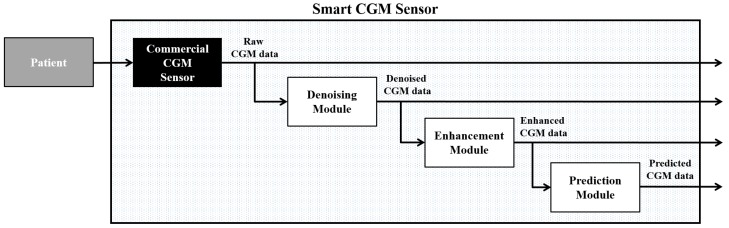 Figure 2