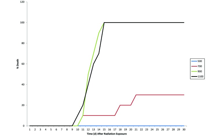 Comparison of Cesium-137 and X-ray Irradiators by Using Bone Marrow ...