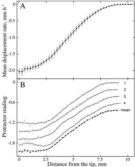 Figure 9.