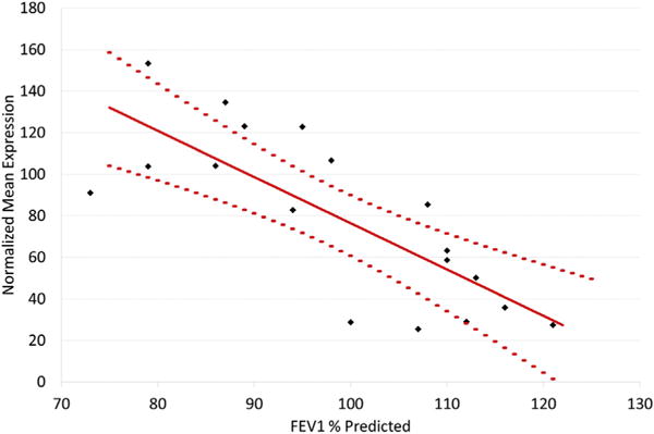 FIG 2