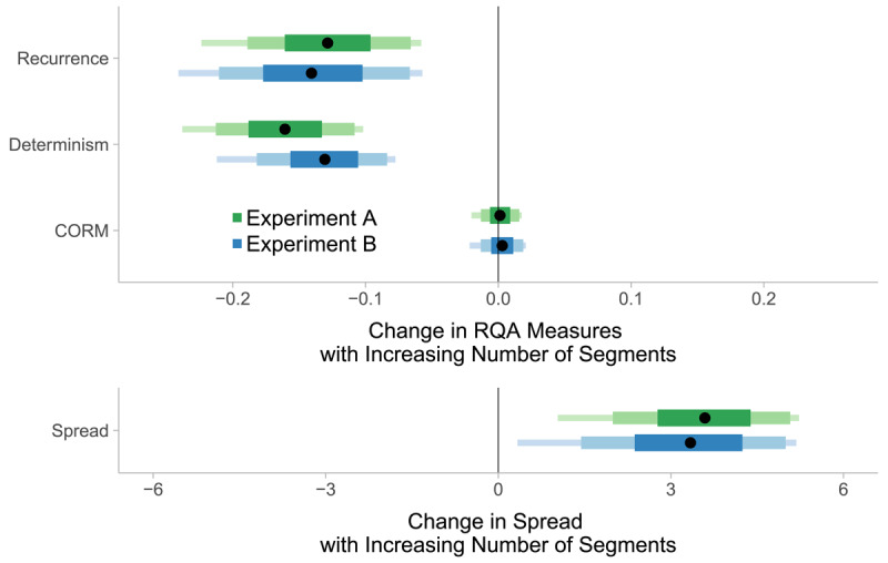 Posterior distributions show effects of segment number on gaze behavior